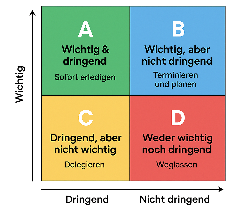 Kapitel 13 · Bild: Eisenhower-Matrix